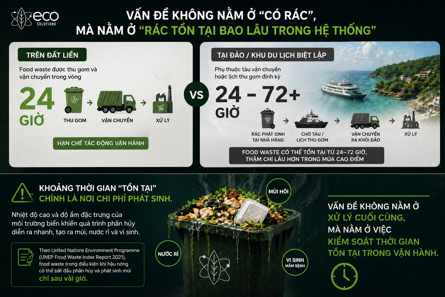 Food waste trong nhà hàng gây điểm nghẽn vận hành và chi phí ẩn